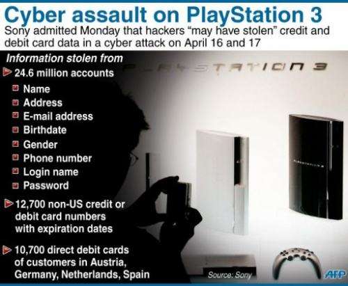 Fact file on a cyber attack on Sony's PlayStation 3 network