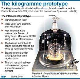Fact file on the prototype one kilogramme measure