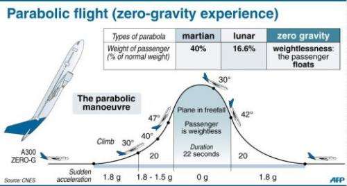Graphic showing the flight path of a zero-gravity flight