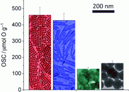 2D beats 3D: Ceria in platelet form stores more oxygen than nanocrystalline form