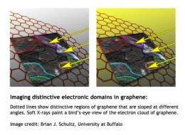 Researchers image graphene electron clouds, revealing how folds can harm conductivity