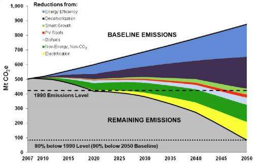 Researchers develop a how-to guide to slashing California's greenhouse gas emissions by 2050
