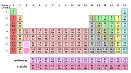 Periodic Table A
