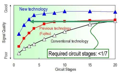 Fujitsu develops high-Performance distortion-compensation circuit
