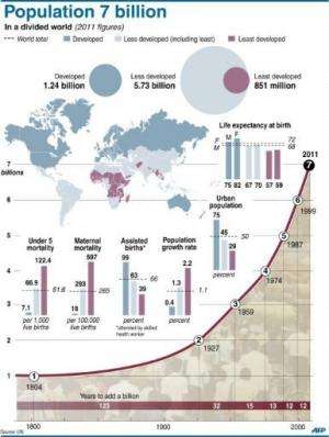 Graphic showing mortality and birth rates as the world's population reaches 7 billion