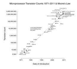New 'Koomey’s Law' of power efficiency parallels Moore'e Law
