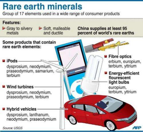 A fact file on rare earth minerals