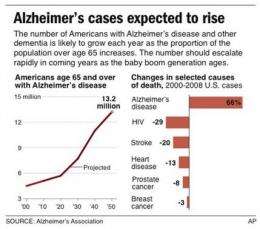 Alzheimer's debate: Test if you can't treat it? (AP)