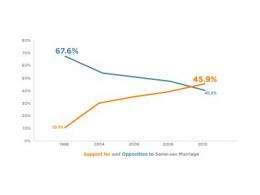Americans move dramatically toward acceptance of homosexuality