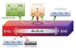A new catalyst for ethanol made from biomass