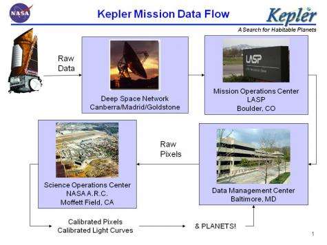 Another 93 gigabytes of data added to the Kepler archive
