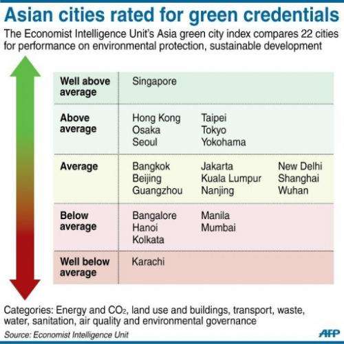 Asian cities rated for green credentials