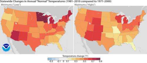 Average U.S. temperature increases by 0.5 degrees F