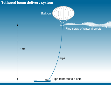 British team set to field test gigantic balloon and water hose geo-engineering experiment