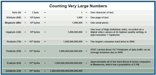 Business information consumption: 9,570,000,000,000,000,000,000 bytes per year