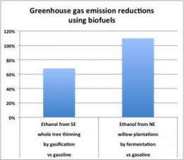 Carbon mitigation strategy uses wood for buildings first, bioenergy second
