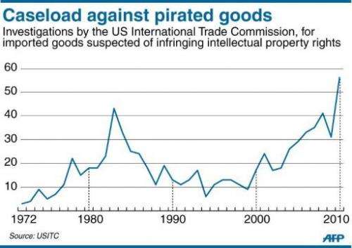 Chart showing the rising number of complaints lodged in the US over suspected pirated goods