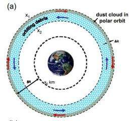 Tungsten dust cloud: New radical idea proposed to clean up space junk