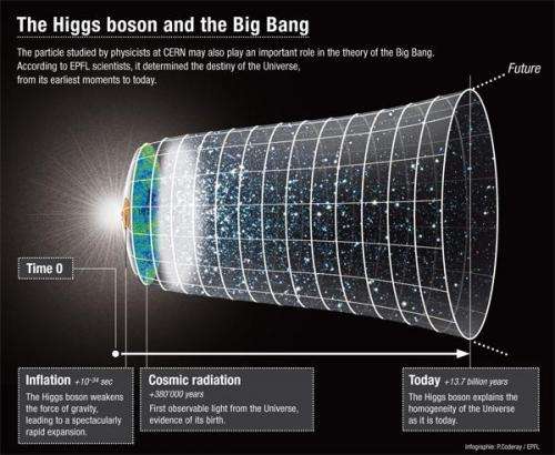 Could the Higgs boson explain the size of the Universe?