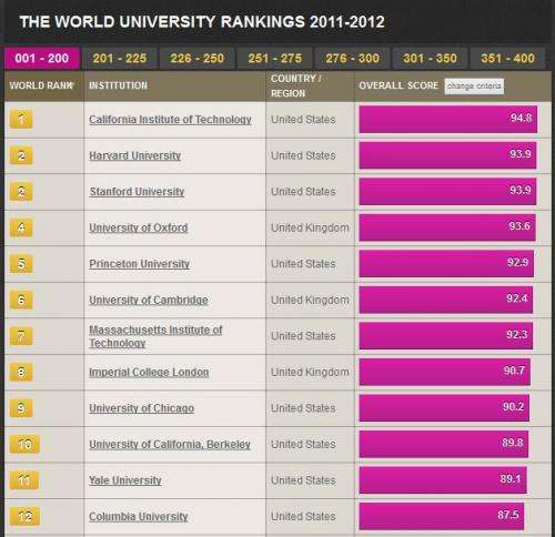 Caltech beats out Harvard for top ranking 