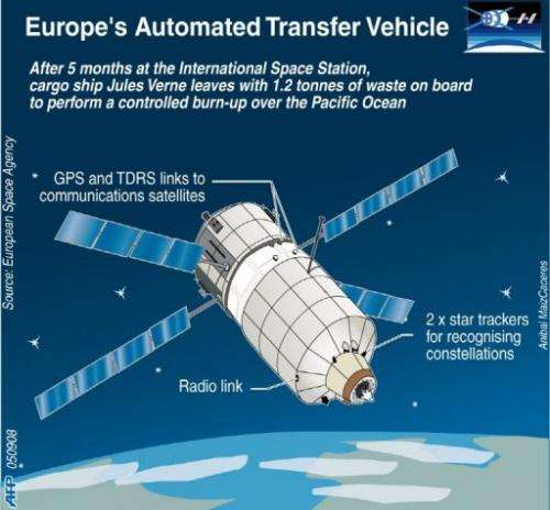 Europe's Automated Transfer Vehicle