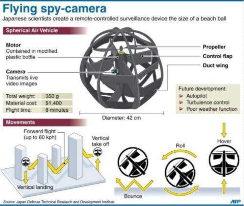 Fact file on a spherical spy-drone invented by a Japanese defence researcher