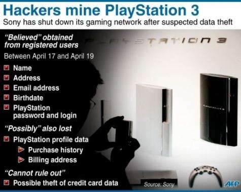 Fact file on the cyber attack which targeted Sony's PlayStation 3 network