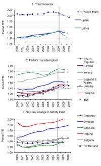 Fertility rates affected by global economic crisis