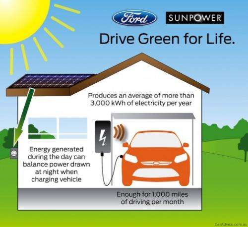 Ford will sell solar-powered cars in partnership with panel vendors