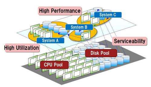 Fujitsu develops prototype of world's first server that simultaneously delivers high performance and flexibility