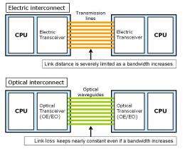 Fujitsu laboratories develops compact silicon photonics light source for high-bandwidth CPU interconnects