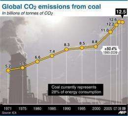Global CO2 emissions from coal since 1971