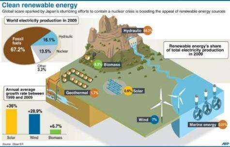 Graphic detailing clean, renewable energy sources and their share in global electricity production