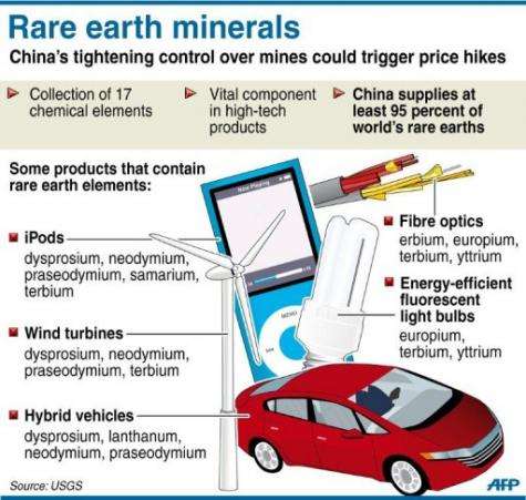 Graphic illustrating the use of rare earth metals, 95 percent of which are supplied by China