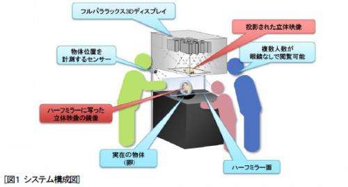Hitachi demos 3D real-world object projector