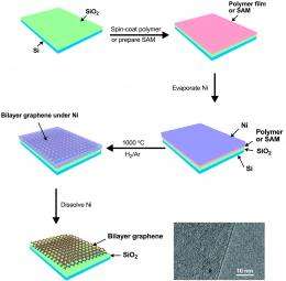 Hot nickel nudges graphene: Study simplifies manufacture of semiconducting bilayer graphene
