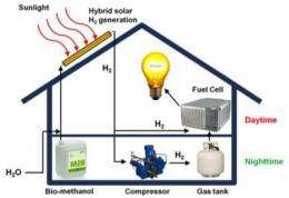 Hybrid solar system makes rooftop hydrogen