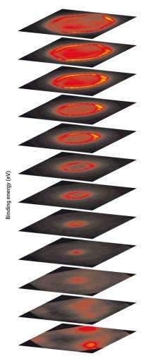 Imaging electrons by the slice