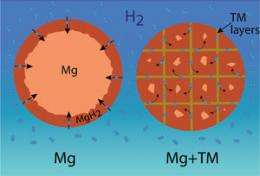  iron ‘veins’ are secret of promising new hydrogen storage material