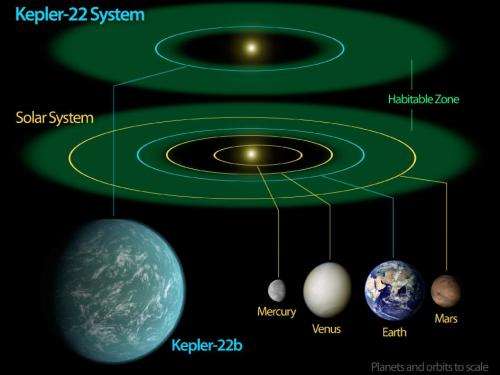 Kepler confirms its first planet in habitable zone of sun-like star