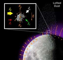 Mystery of the Lunar Ionosphere