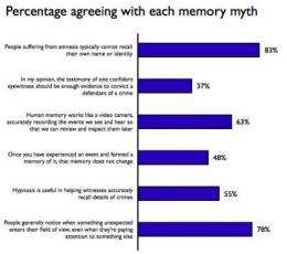 National survey reveals widespread mistaken beliefs about memory