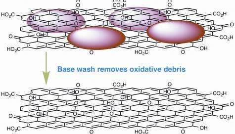 Graphene oxide's solubility disappears in the  wash