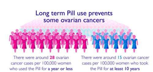 Pill and pregnancy have biggest effects on ovarian cancer risk