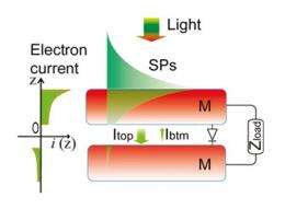 Plasmonic device converts light into electricity