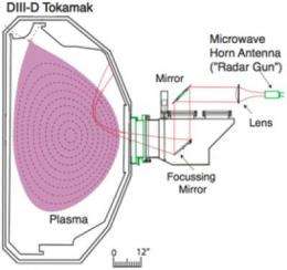 Radar gun catches predator shredding turbulence in fusion plasma