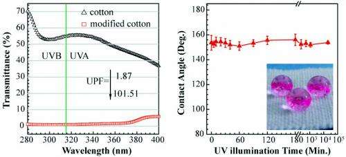 Researchers develop process to make cotton both water repellent and UV resistant