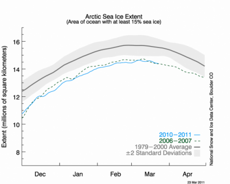 Scientists predict arctic could be ice-Free within decades