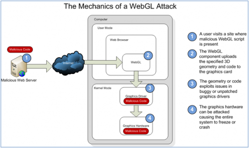 Security flaws found in the WebGL standard