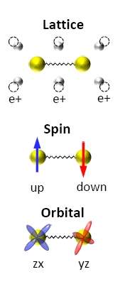 Iron-pnictide electron orbital pairing promises higher-temperature superconductors
